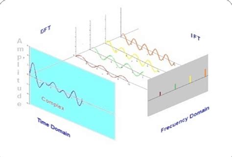 Image result for Fast Fourier Transform Tutorial