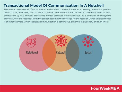 Image result for Transactional Communication Model Example