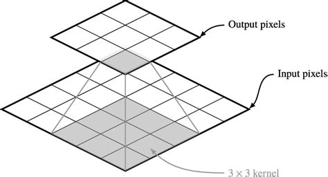 Image result for Convolution Matrix Examples