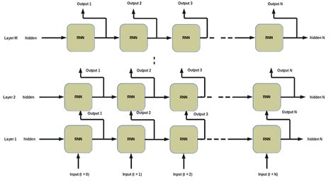 Image result for Rnn Using Python