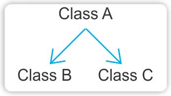 Image result for Multi-Level Inheritance in Java Program