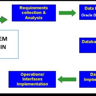 Database Development Process Steps 的图像结果