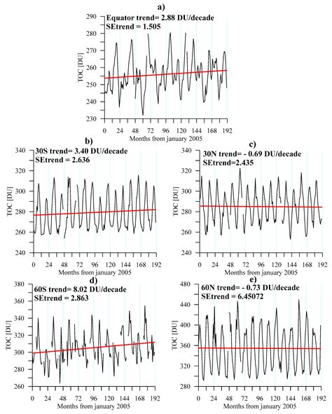 Latitude Dependence of the Total Ozone Trends for the Period 2005–2020 ...