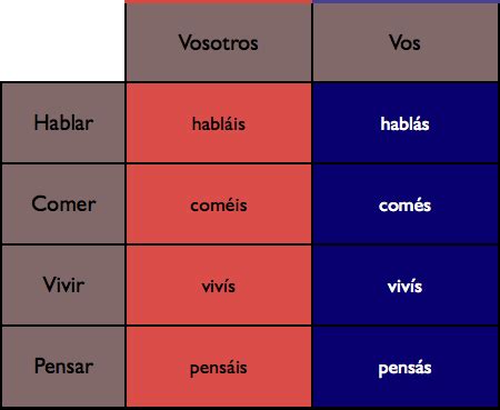 Spanish from Argentina: That Voseo Thing