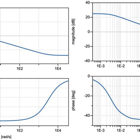 Image result for Integrator Bode Plot