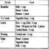 prepare a diet chart to provide balanced diet for 12 year old child ...