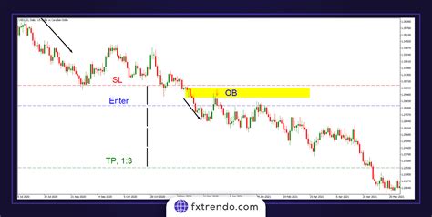 Image result for 5M Order Block