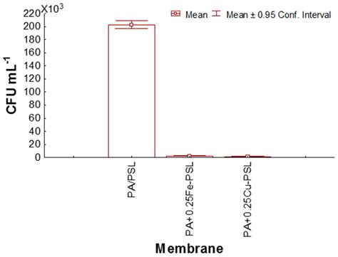 Anti-Biofouling and Desalination Properties of Thin Film Composite ...