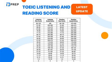 Image result for TOEIC Score Range