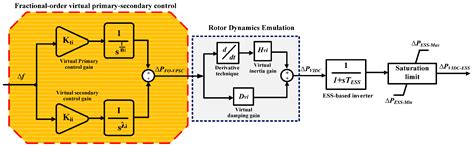An Advanced Control Framework for Frequency Regulation in Renewable ...