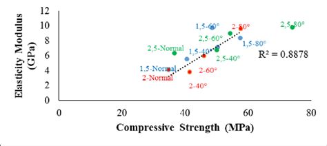 Image result for Modulus of Elasticity Chart