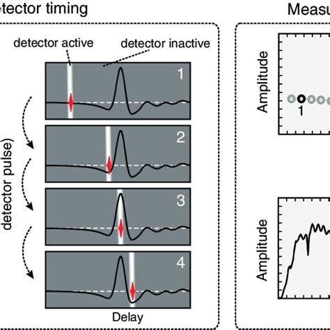 Image result for Sampling From Time Domain Graph