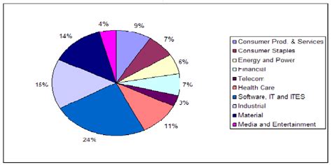 Multinational corporations of India