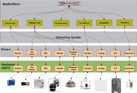 Image result for Understanding a Computer Software Structure Overview
