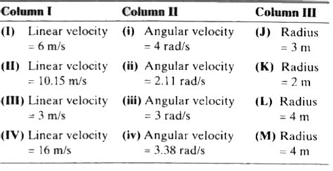 In the given table column I shows the values of linear velocity. Column ...