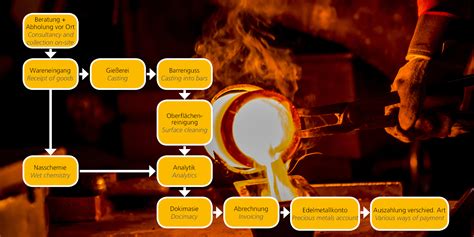 Metal Refining Process 的图像结果