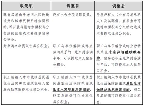 天津 | 首套商业房贷利率政策下限公布！公积金提取新政解读！_住房_贷款_房屋