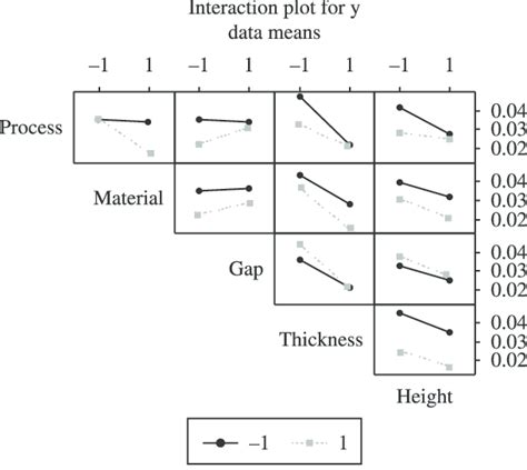 Image result for Interaction Plot Python