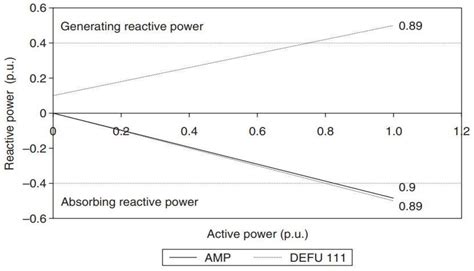 Critical Issues of Optimal Reactive Power Compensation Based on an HVAC ...