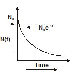 State the law of radioactive decay - Radioactivity, Physics - eSaral
