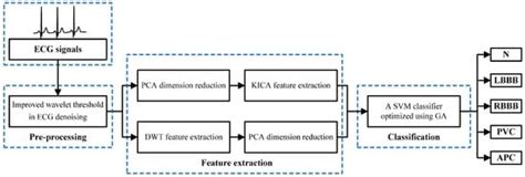 Arrhythmia Classification Based on Multi-Domain Feature Extraction for ...