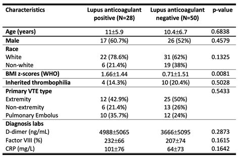 Lupus Anticoagulant Weight Gain at Maria Gibbs blog