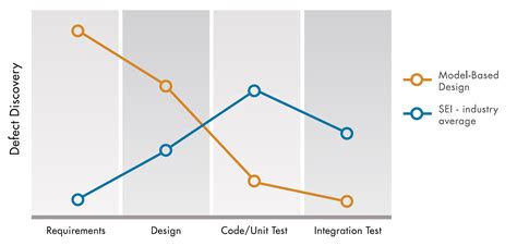 How do MIL, SIL, PIL and HIL simulation and testing relate to MBSE?