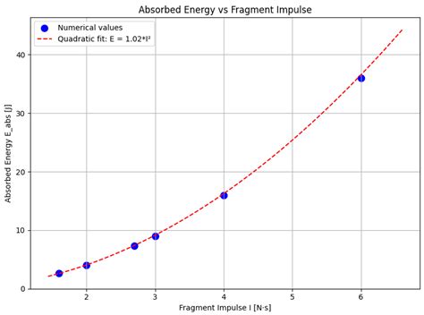 Reliability-Oriented Analytical Framework for Fragment-Resistant ...