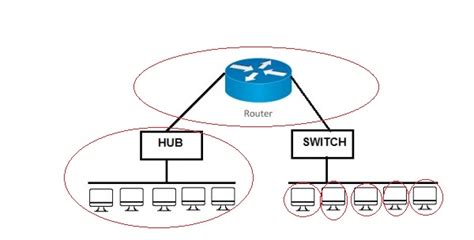 Computer Networks: Difference between HUB and SWITCH