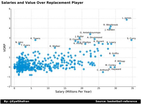 NBA Salaries vs. Value Over Replacement Player [OC] : r/dataisbeautiful