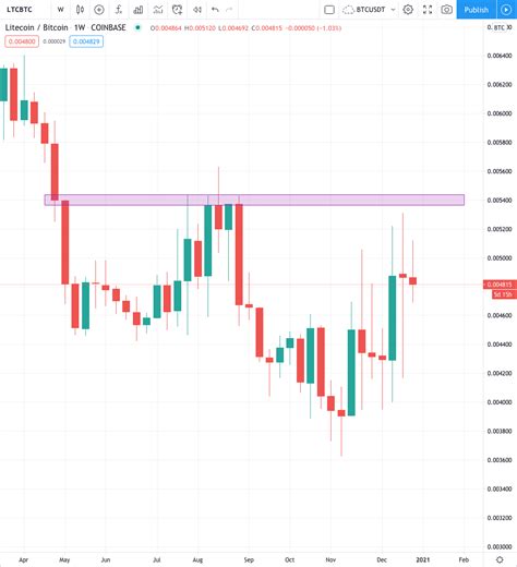 Image result for Chart for LTC