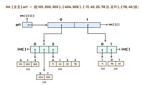 3D Array Java 的图像结果