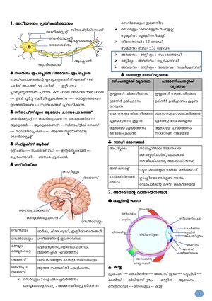 5 Biology Complete Notes (MM) by Rasheed Sir - SSLC BIOLOGY Simplified ...