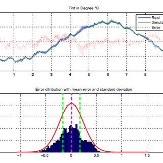 Benchmark Building Model Simulink 的图像结果