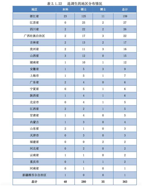 浙江大学的毕业生薪酬水平如何？ - 知乎