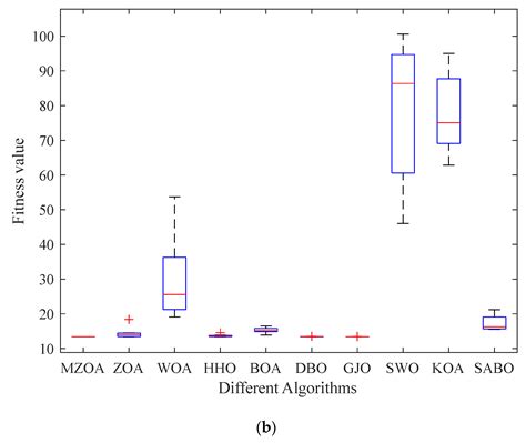 Improved Zebra Optimization Algorithm with Multi Strategy Fusion and ...