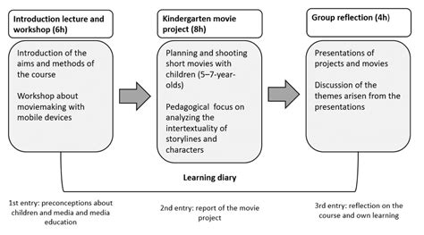 Course Design 的图像结果