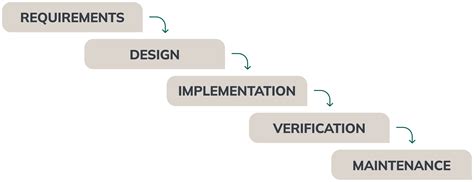 Image result for Software Enginnering Process