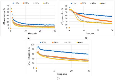 Carbon Dioxide Gasification of Biochar: A Sustainable Way of Utilizing ...