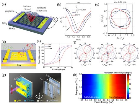 Recent Progress on Graphene-Functionalized Metasurfaces for Tunable ...