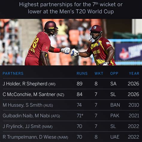 Stats - West Indies break their own sixes record, Shepherd piles up ...