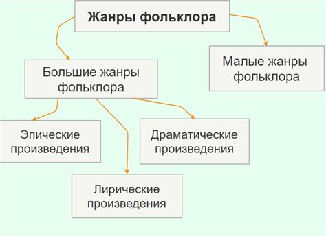Что такое виды фольклора