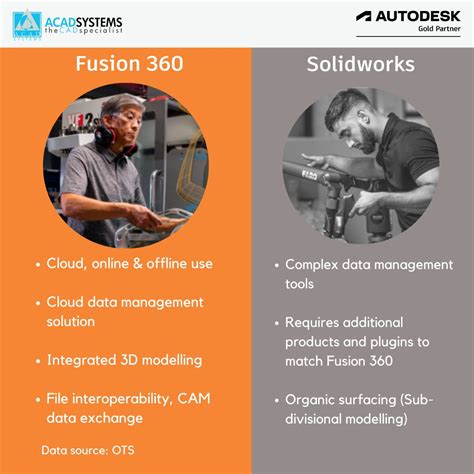 Fusion 360 vs Solidworks: Which CAD software is easier for you? From ...