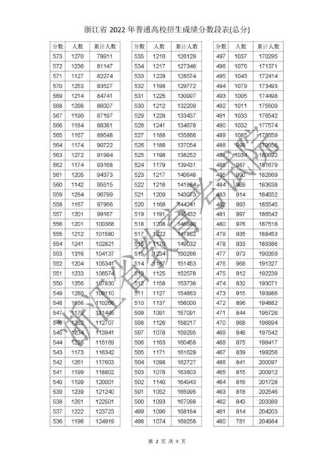 浙江省2022年高考分数线：普通类一段线497分，特控线592分 - 知乎