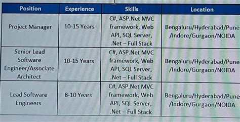 Can someone please confirm the Onboarding steps in Infosys. I have ...