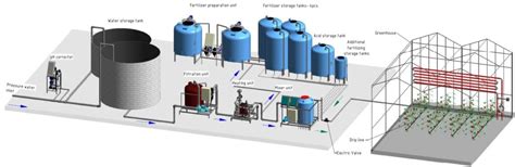 Image result for Irrigation Fertigation Systems