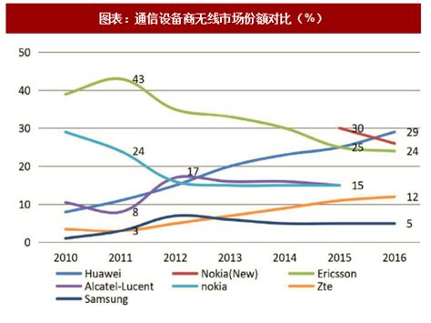2018年中国通信行业发展现状及行业发展趋势分析预测【图】_智研咨询