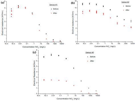 Practical Application of Electrochemical Nitrate Sensor under ...
