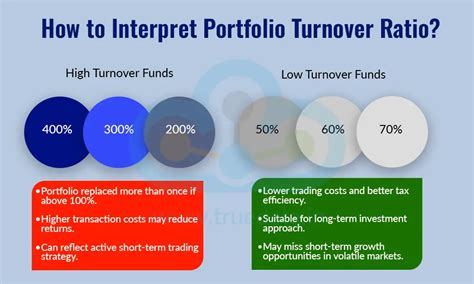 Portfolio Turnover Ratio: Meaning, Formula, Importance & Examples