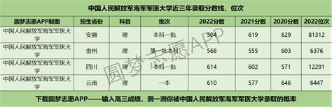 中国人民解放军海军军医大学近三年录取分数线及位次多少？附2020-2022历年最低分排名